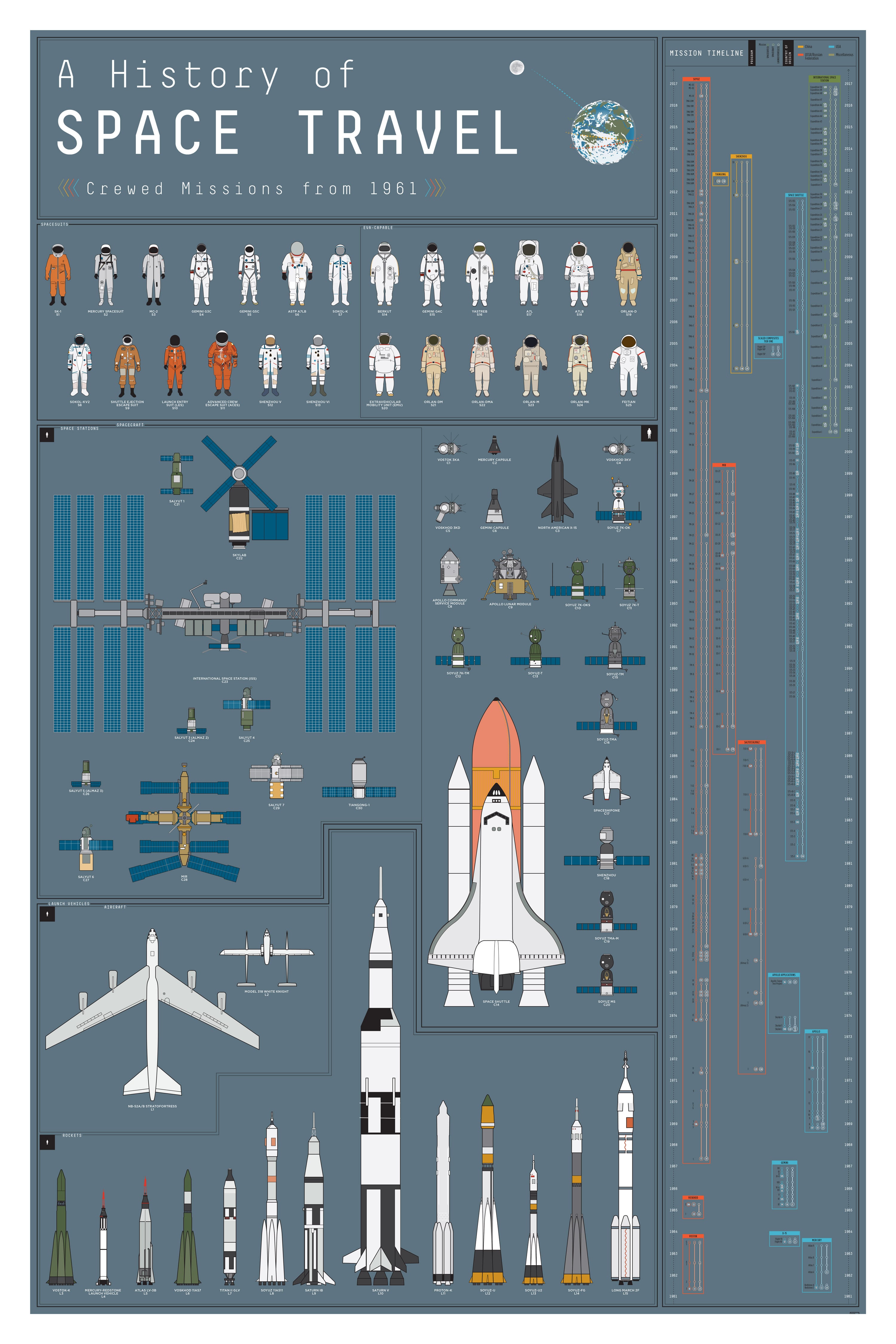 History of space travel chart rspace