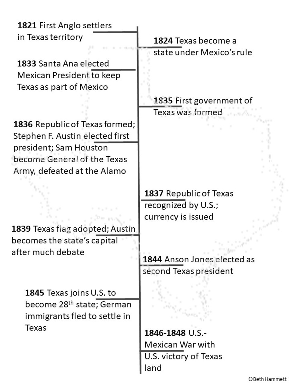 Texas history coloring sheets and timeline