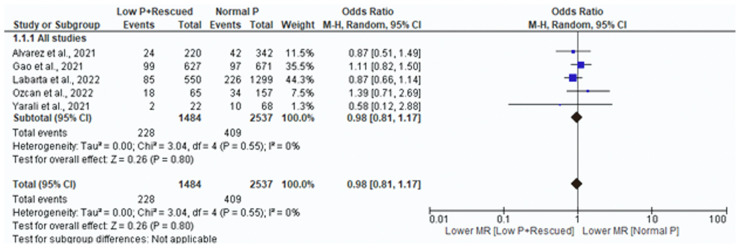 Effectiveness of progesterone rescue in women presenting low circulating progesterone levels around the day of embryo transfer a systematic review and meta