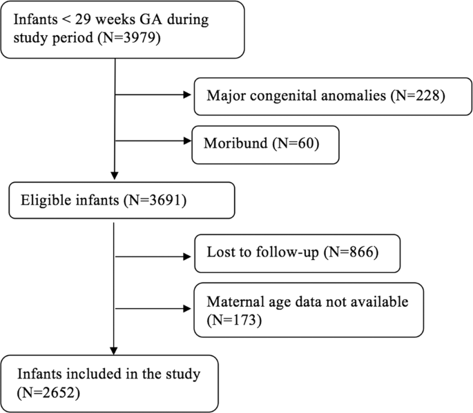 Maternal age and long