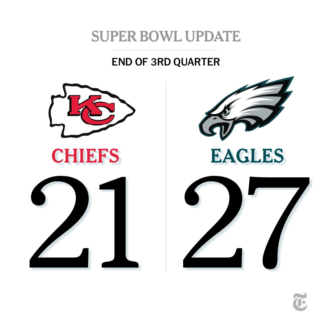 The new york times on x heading into the fourth quarter at super bowl lvii philadelphia leads kansas city