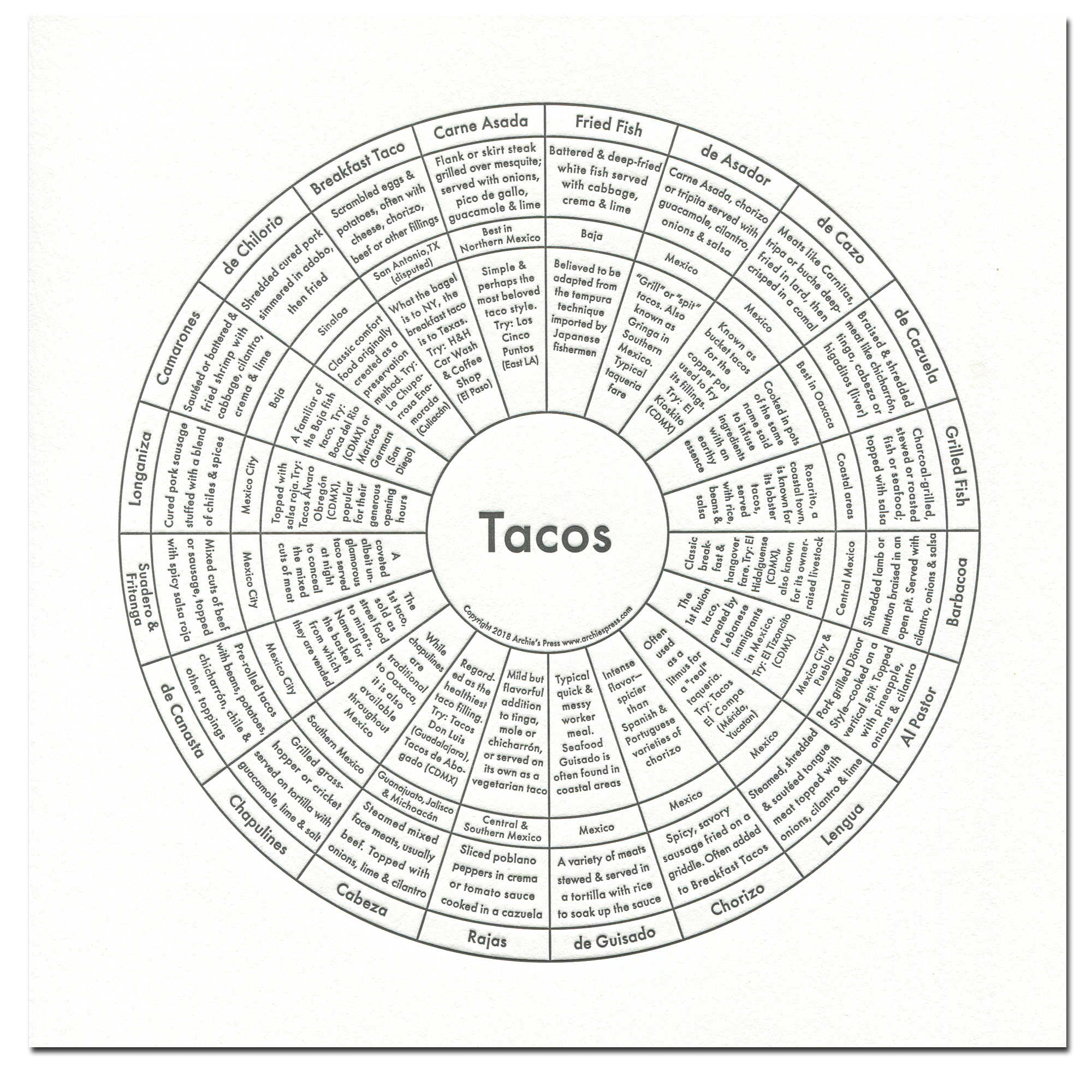 Tacos chart