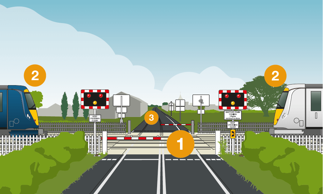 Level crossings for drivers