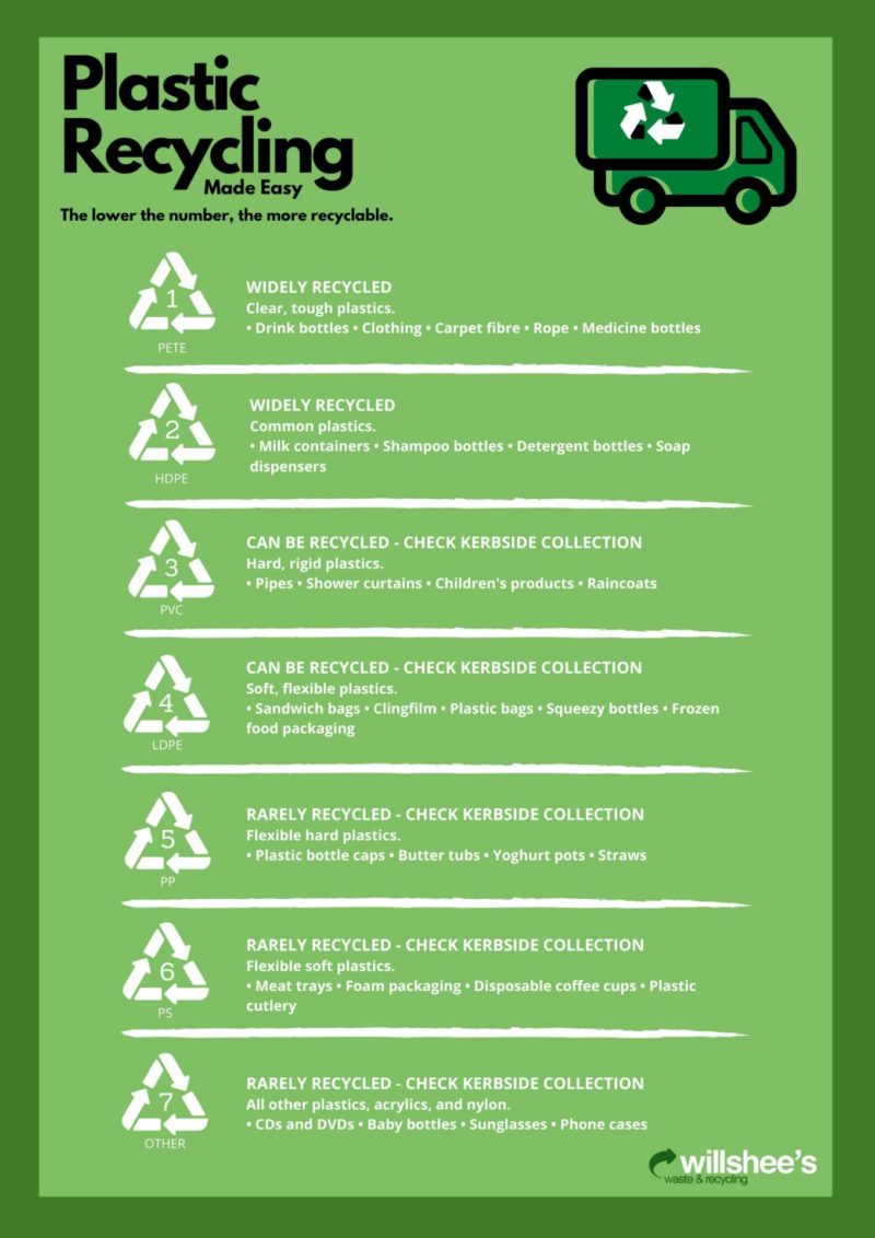 What do the plastic recycling symbols mean